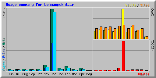 Usage summary for behnanpokht.ir